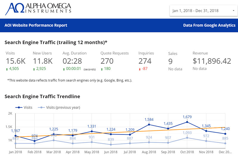 line graph chart shows year-over-year traffic growth from SEO efforts